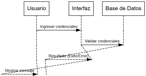 Diagrama de Secuencia UML